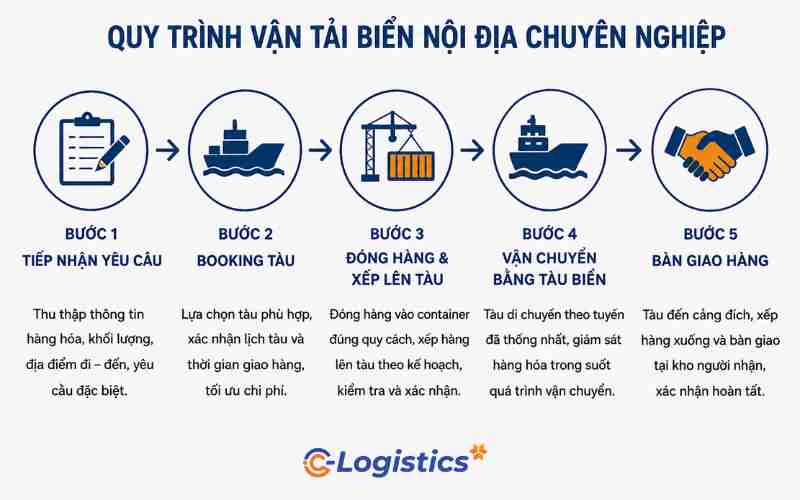Quy trình vận tải