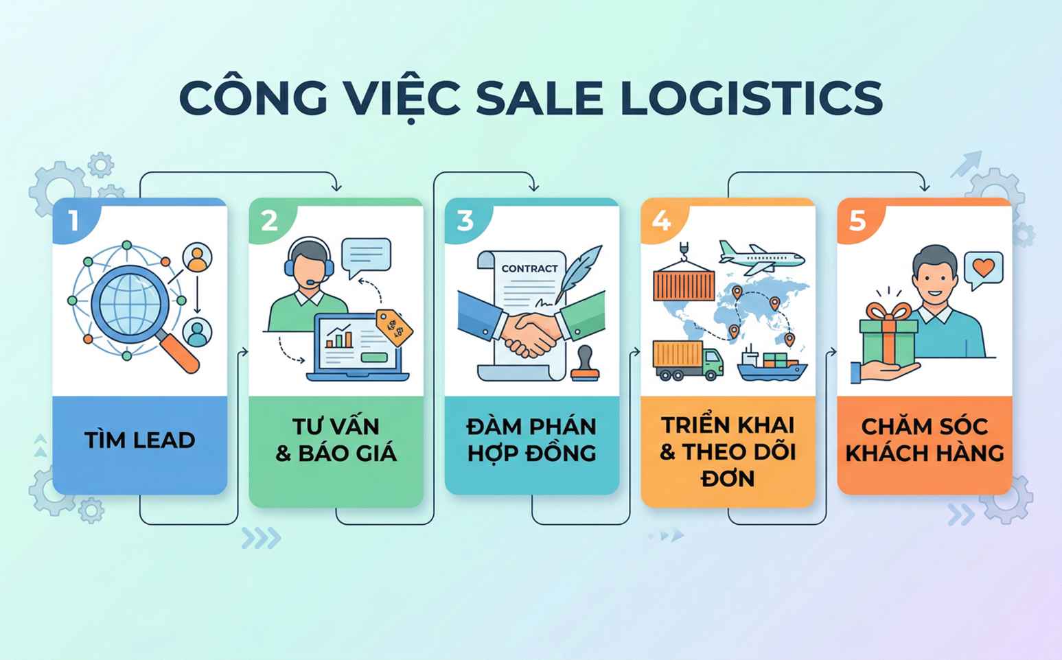Công Việc Của Nhân Viên Sale Logistics Bao Gồm Những Gì