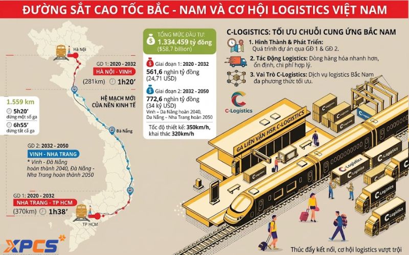 Đường sắt cao tốc Bắc Nam và cơ hội logistics Việt Nam