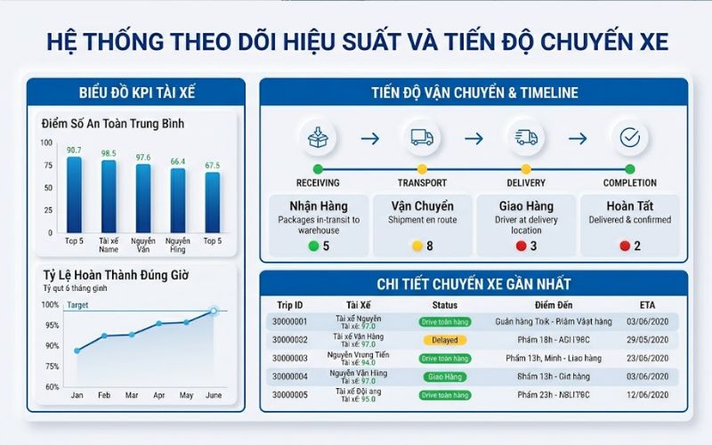 Theo dõi chuyến xe rõ ràng giúp doanh nghiệp kiểm soát điều gì?